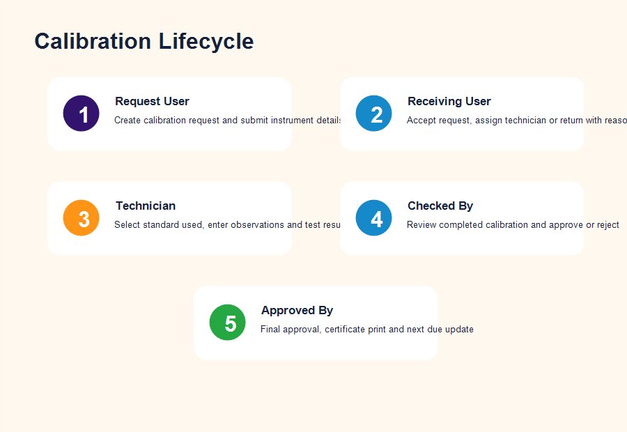 Calibration workflow from request user to receiving technician checked by and approved by users