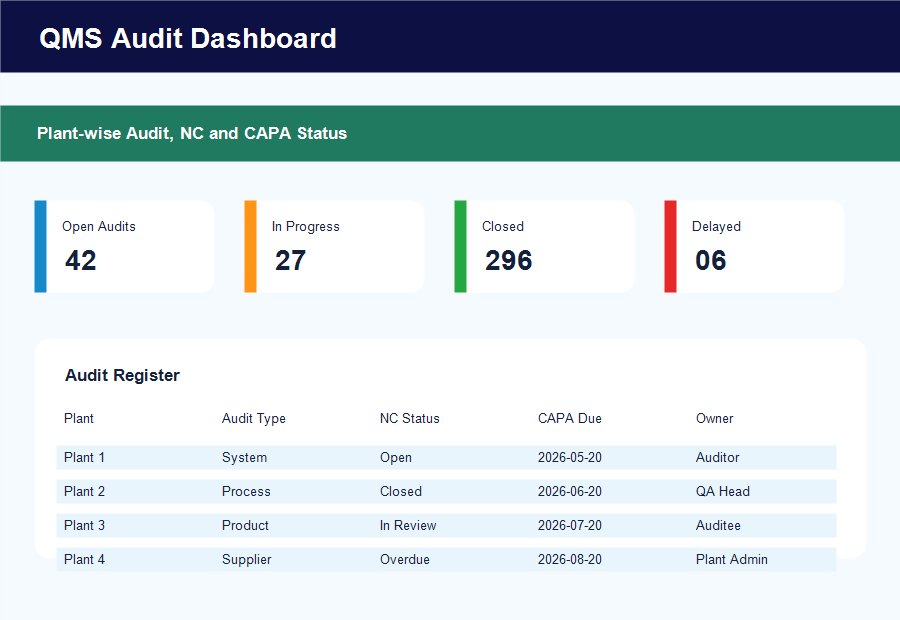 QMS audit dashboard showing open audits CAPA closed audits delayed audits and plant wise register
