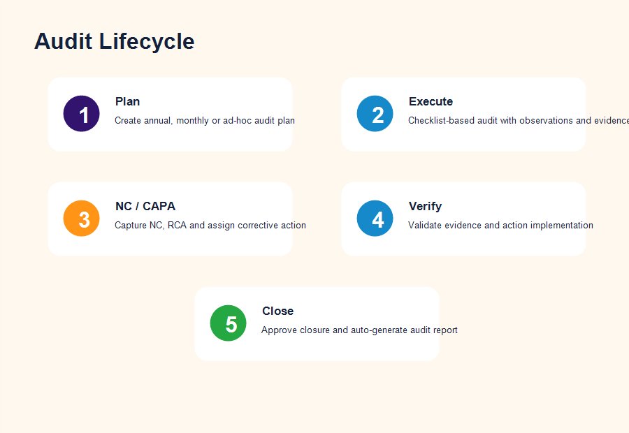 Audit lifecycle workflow from plan to execution NC CAPA verification closure and report