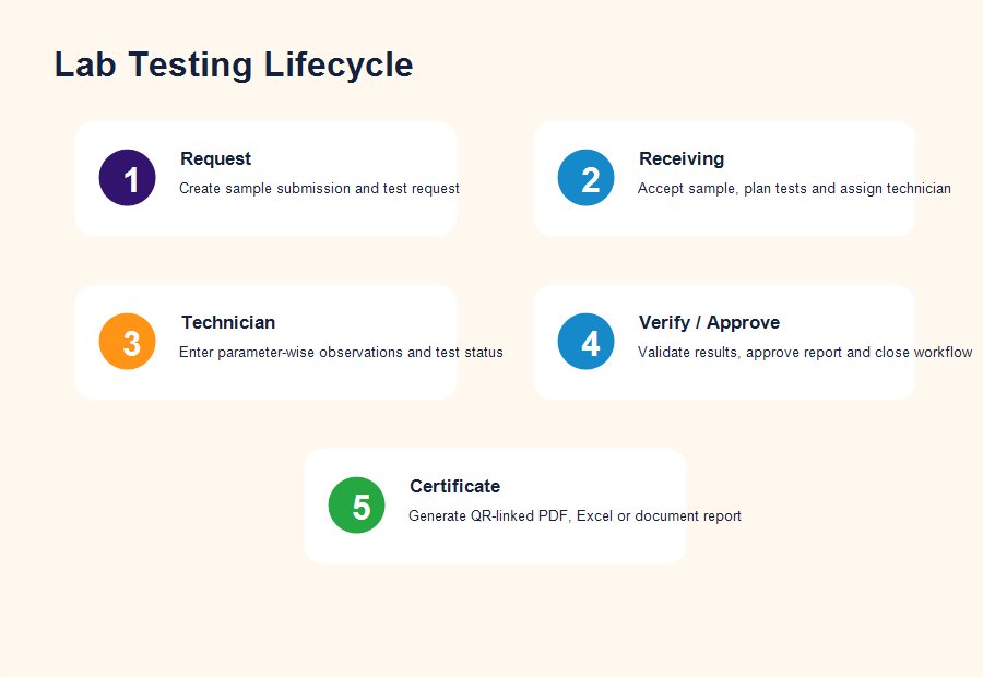 Quality lab workflow from request receiving technician verification approval and QR certificate