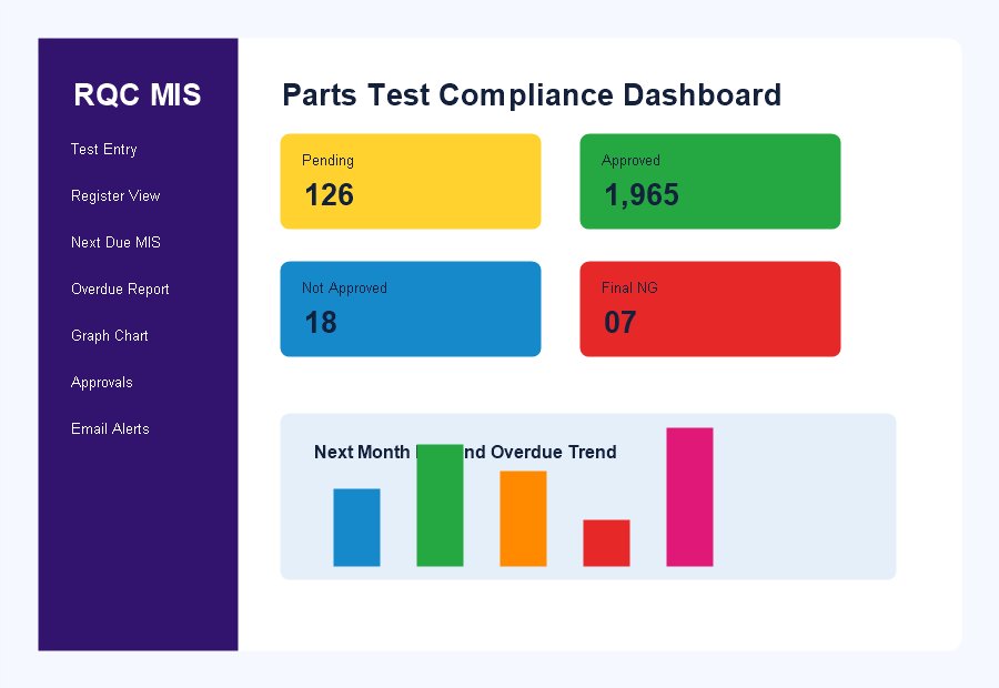 RQC MIS dashboard for pending approved not approved and overdue test reports